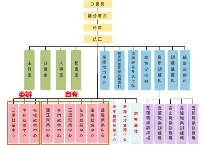 組織架構圖1130911_Instructions for literal