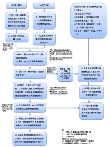 外國人承接及轉換流程圖_Instructions for literal
