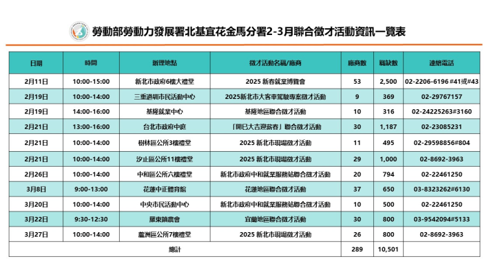 勞動力發展署北分署2-3月徵才活動_Instructions for literal