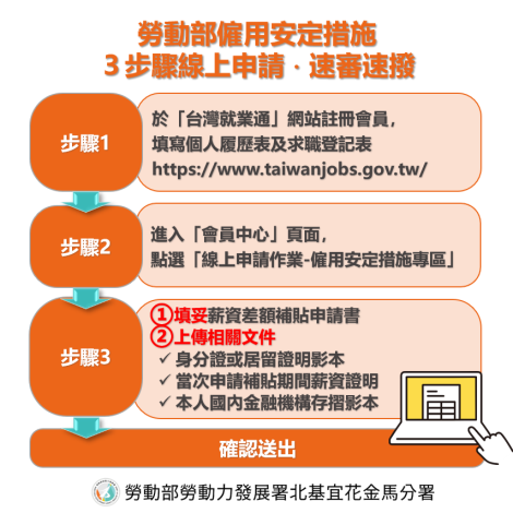 勞動部僱用安定措施 ３步驟線上申請 ‧ 速審速撥_圖卡_Instructions for literal