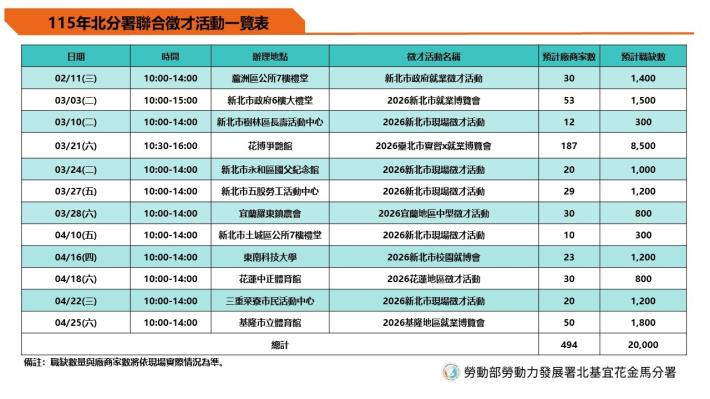 勞動力發展署北分署115年2-4月徵才活動一覽表_Instructions for literal