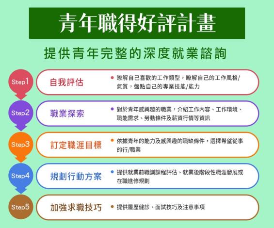 青年職得好評計畫-提供青年完整深度就業諮詢.JPG_Instructions for literal