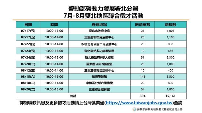 勞動力發展署北分署暑期在雙北地區辦理10場聯合徵才活動_Instructions for literal
