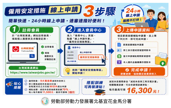 北分署提供僱用安定措施24小時線上申請、簡單3步驟完成_Instructions for literal