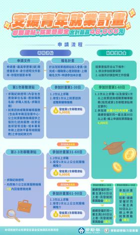 支援青年就業計畫流程_Instructions for literal