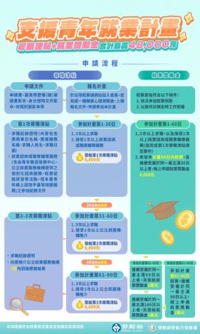 支援青年就業計畫流程_Instructions for literal