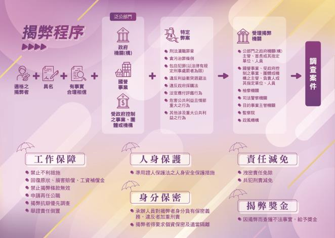 公益揭弊者保護法摺頁背面_Instructions for literal