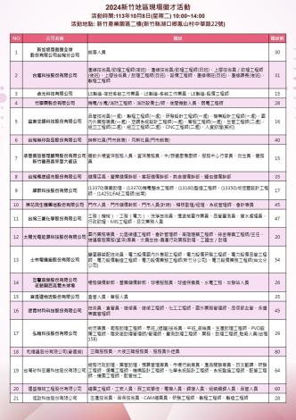 圖說:竹北就業中心10/8(二)在新竹產業園區服務中心舉辦「2024新竹產業園區聯合徵才」邀集21家廠商，提供760個優質職缺。_Instructions for literal