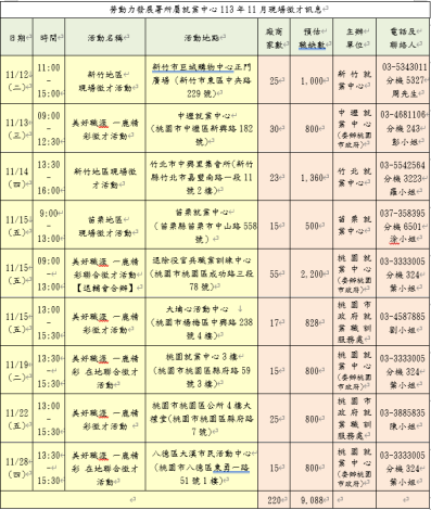 圖說:桃竹苗分署將於11月份舉辦9場徵才活動，邀請220家企業參與，釋出近1萬個職缺。_Instructions for literal