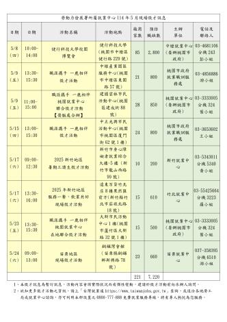 圖說:桃竹苗分署於5月份在桃園、新竹、苗栗地區舉辦8場徵才活動，邀請221家企業參與，釋出逾7,220個職缺。_Instructions for literal