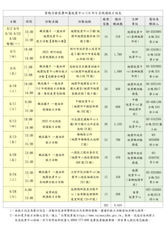 圖說:桃竹苗分署將於6月份舉辦14場徵才活動，邀請263家企業參與，釋出近萬個職缺。_Instructions for literal