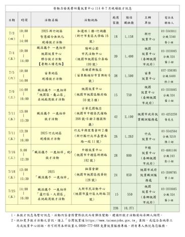 圖說:桃竹苗分署將於7月份舉辦9場徵才活動，邀請236家企業參與，提供超過1萬個工作職缺，歡迎有就業需求的民眾把握機會到場面試。_Instructions for literal