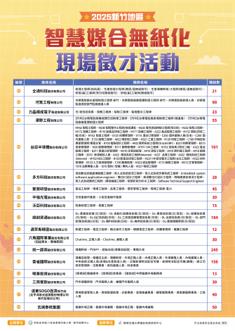 圖說:新竹就業中心7/4（四）舉辦「2025新竹地區智慧媒合無紙化現場徵才活動」邀請18家廠商，釋出1158個多元工作機會，歡迎求職民眾踴躍參與。_Instructions for literal
