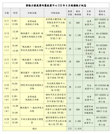 圖說:勞動力發展署所屬就業中心115年4月現場徵才訊息_Instructions for literal
