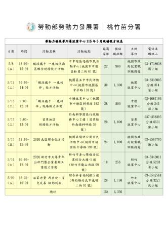 圖說:勞動力發展署所屬就業中心115年5月現場徵才訊息_Instructions for literal