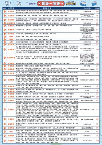 圖說:苗栗就業中心7/9(四)職缺DM請媒體朋友參考。_Instructions for literal