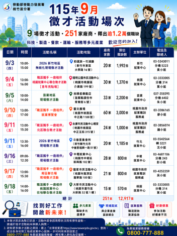 圖說:勞動力發展署所屬就業中心115年9月現場徵才訊息_Instructions for literal