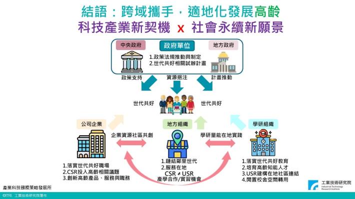 ▲工研院地方組織與世代共好願景張副所長簡報提供_Instructions for literal