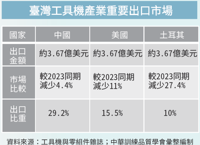 (圖3) 臺灣工具機產業重要出口市場_Instructions for literal