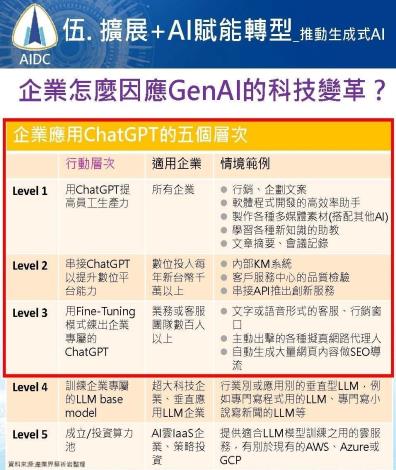 (圖4) 企業因應AI的科技變革-轉型應用，演練出企業專屬的工具型態。資料來源-漢翔公司簡報提供_Instructions for literal