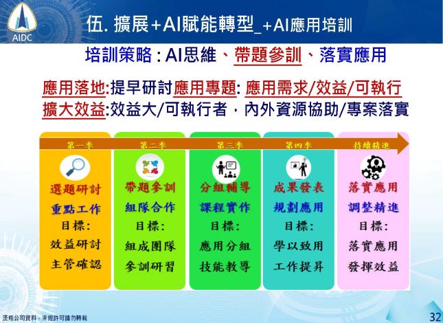 (圖3) 人才培訓的AI思維與落實應用模式。資料來源漢翔公司簡報提供_Instructions for literal