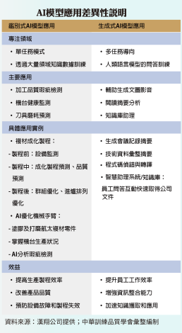 (圖2) AI模型應用差異性說明_Instructions for literal