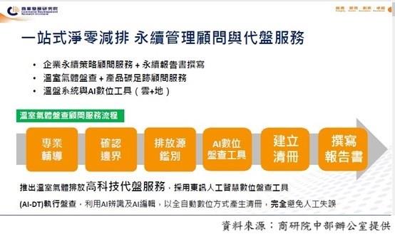 (圖3) 一站式淨零碳排永續管理顧問與代盤服務。資料來源：商研院中部辦公室提供_Instructions for literal