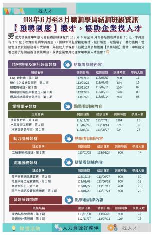 【2024年第4期】113年6月至8月職訓學員結訓班級資訊「預聘制度」協助企業找人才_Instructions for literal