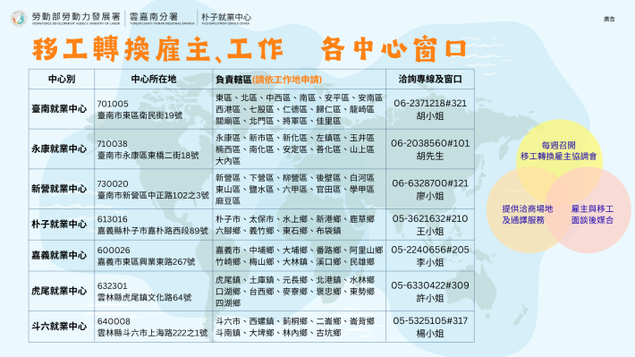 移工轉換雇主、工作 各中心窗口_Instructions for literal