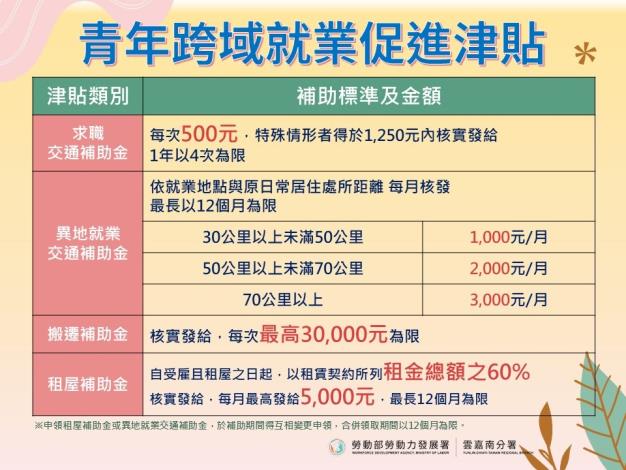 圖3.「青年跨域就業津貼」讓初次尋職青年找工作不再受地區限制，可適才適所盡情發揮，詳情請洽勞發署雲嘉南分署各就業中心。_Instructions for literal