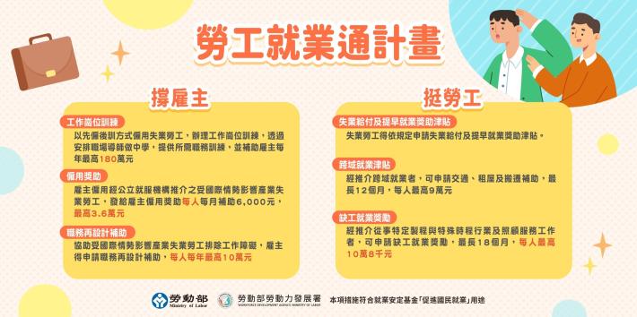 圖4.勞動部「勞工就業通計畫」措施說明。_Instructions for literal