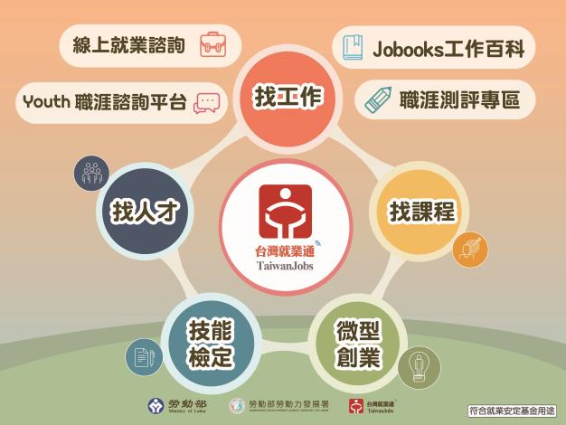 圖1.「台灣就業通」網站整合就業服務、職業訓練、技能檢定與創業服務等資訊，透過不同的線上服務功能給予求職助力。_Instructions for literal