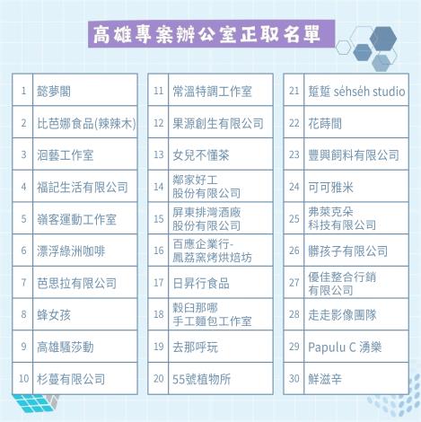 高雄專案辦公室正取名單_Instructions for literal