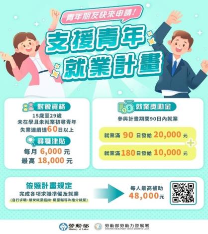 照片02.勞動部為協助初次尋職青年強化求職準備，推出「支援青年就業計畫」，全力支援青年就業、提升職場適應力，成功錄取並穩定就業還能再領就業獎勵，合計最高4.8萬。_Instructions for literal