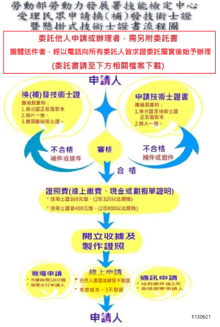 技術士證(書)換補發流程圖(113.6.21)_Instructions for literal