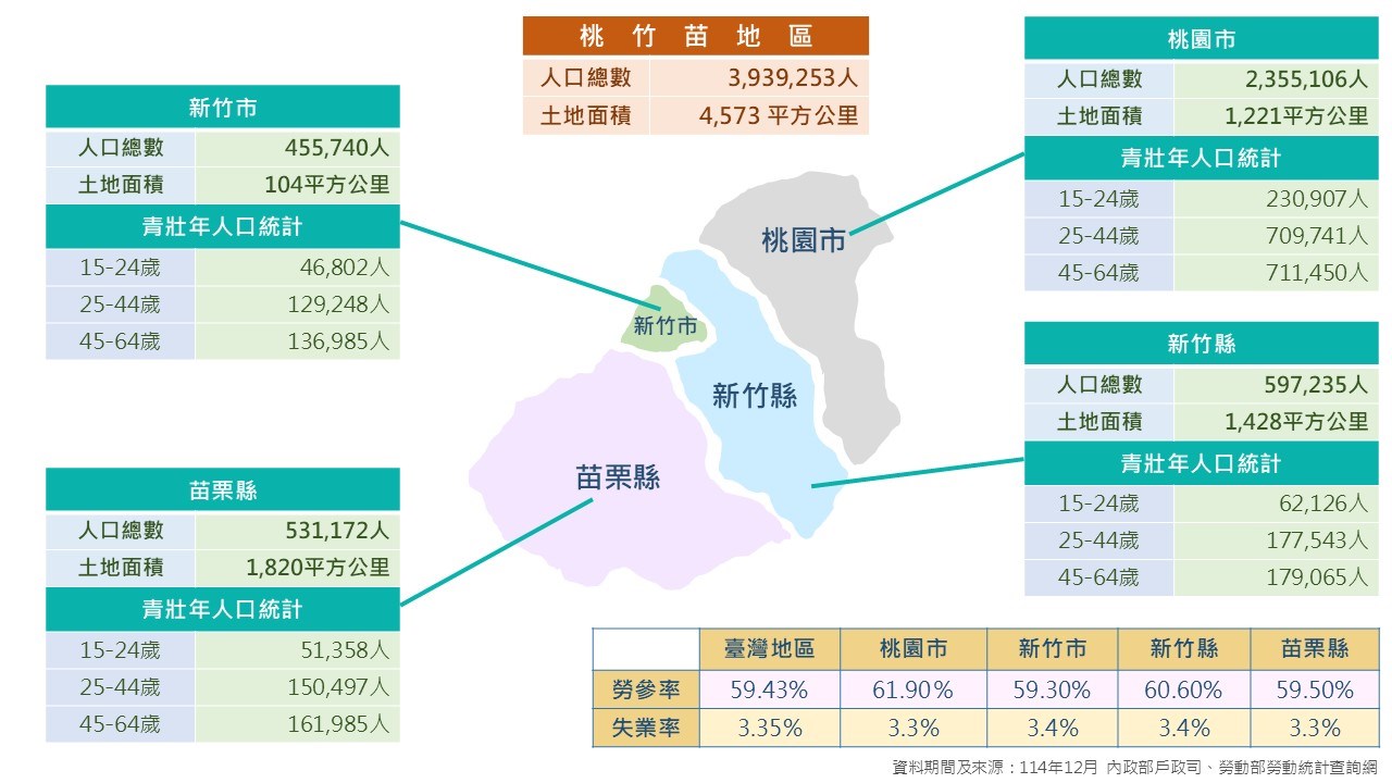 桃竹苗地區人口概況