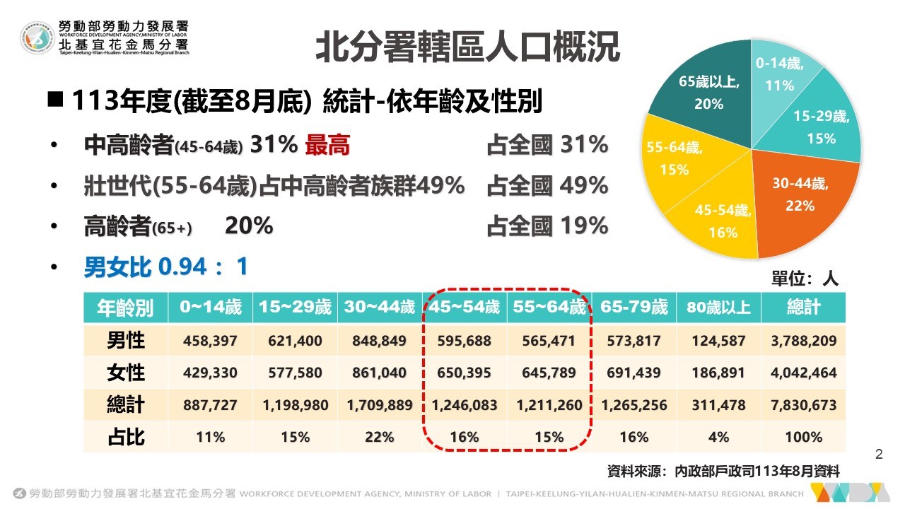 環境分析-勞動力概況