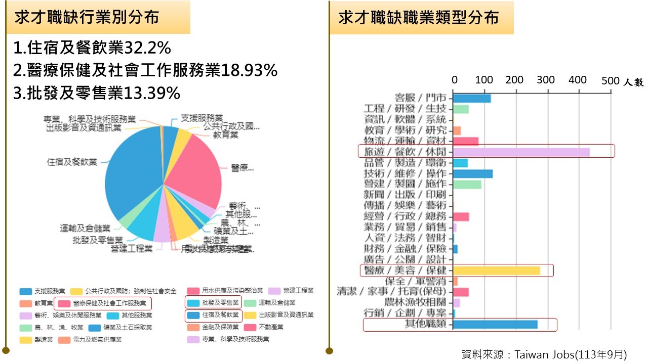 花蓮就業中心求職求才分析