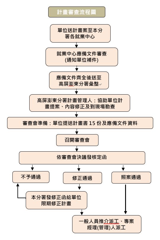 多元就業開發方案計畫審查流程圖