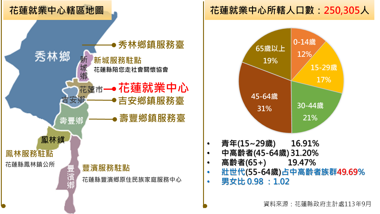 花蓮就業中心所轄人口分佈