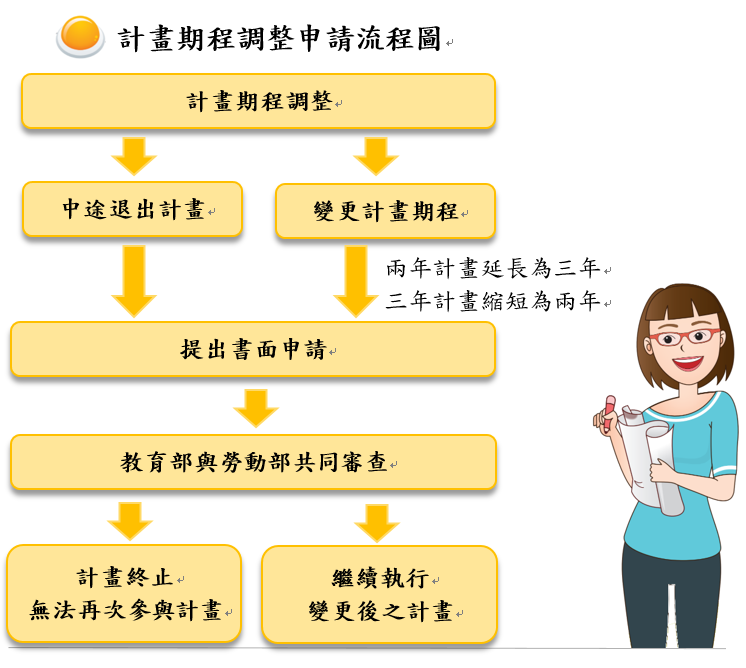 計畫期程調整申請流程圖