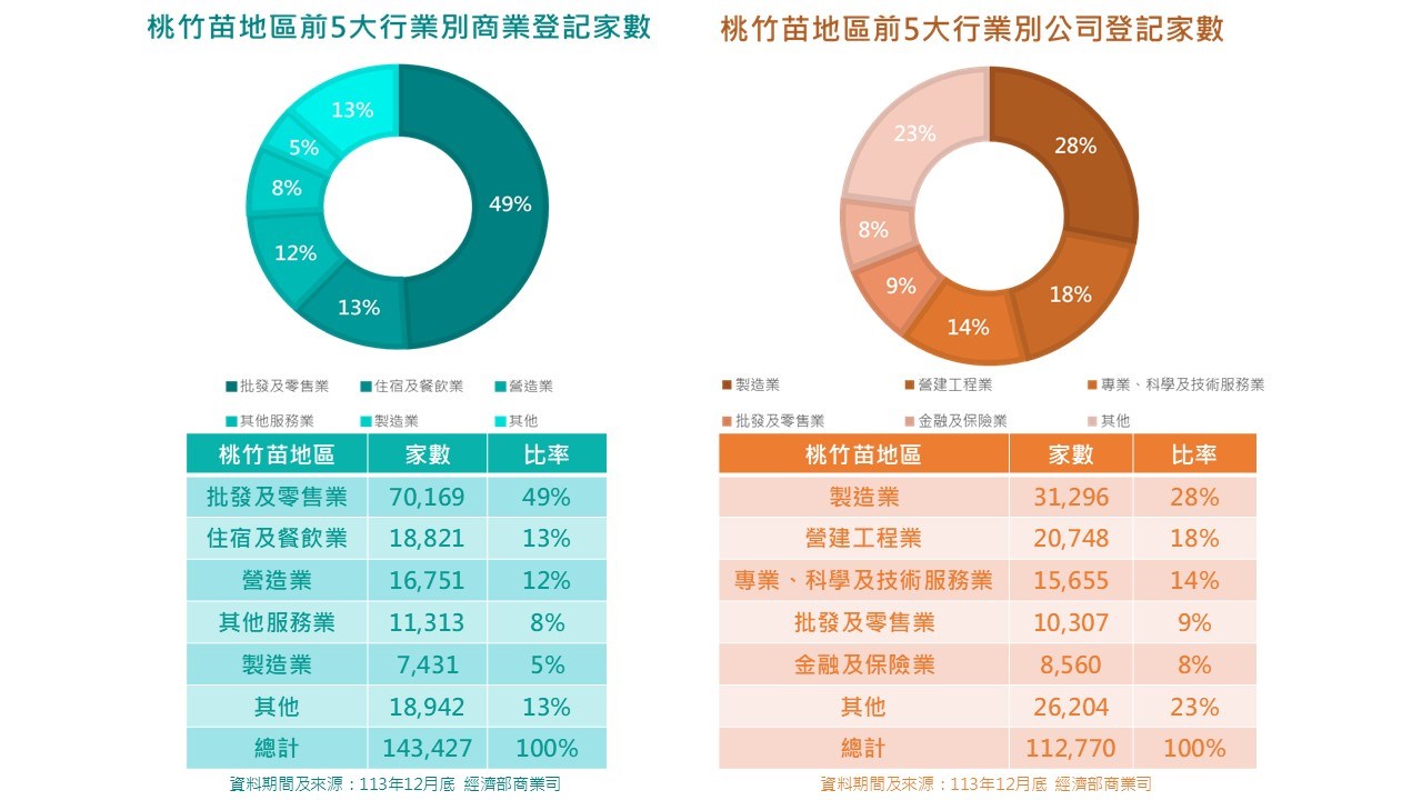 桃竹苗地區前5大行業別商業登記家數