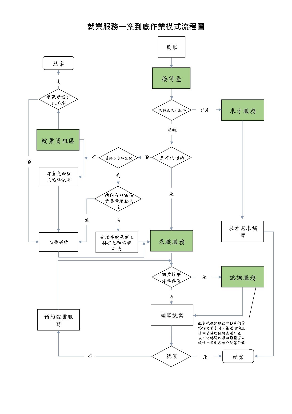 就業服務一案到底流程圖