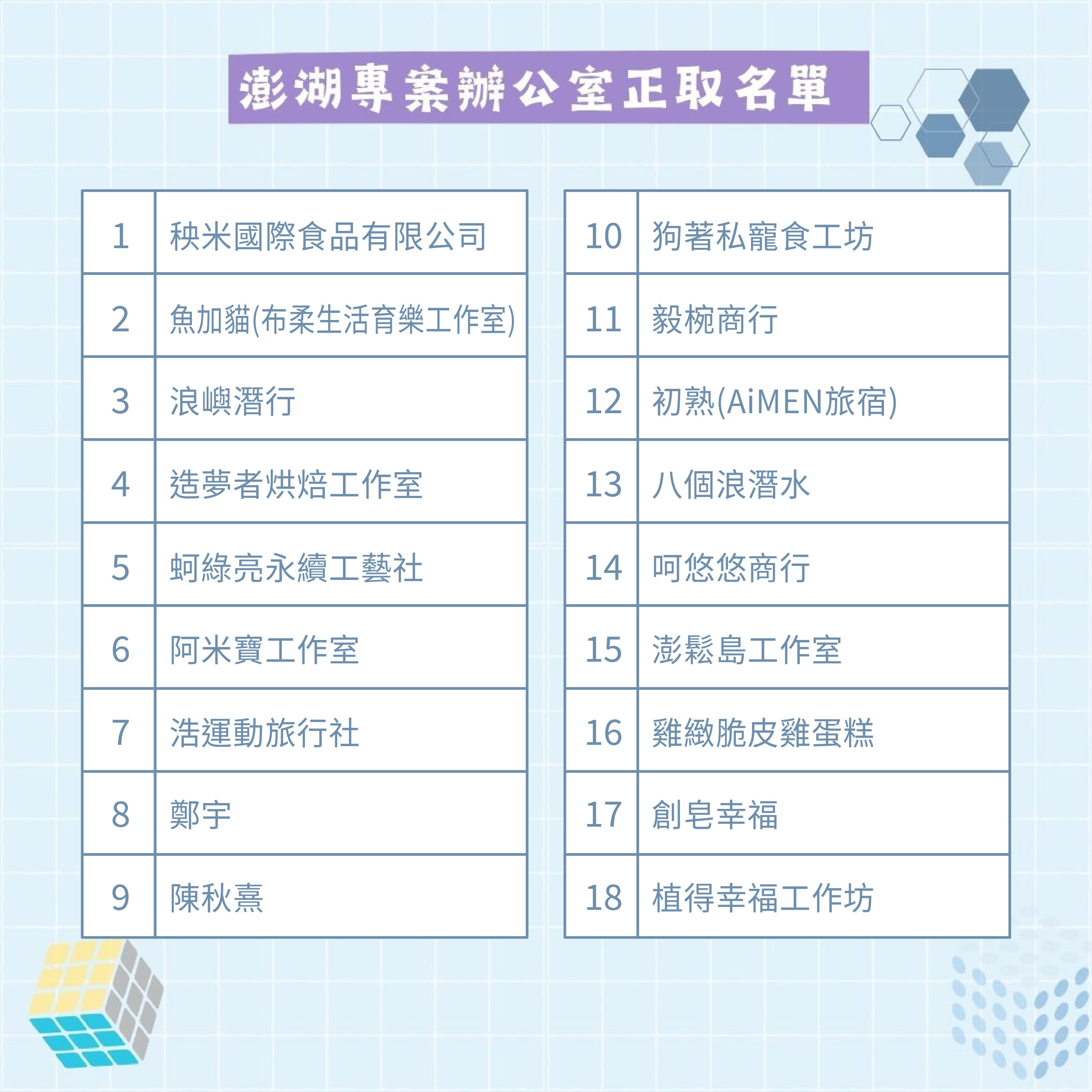 澎湖專案辦公室正取名單