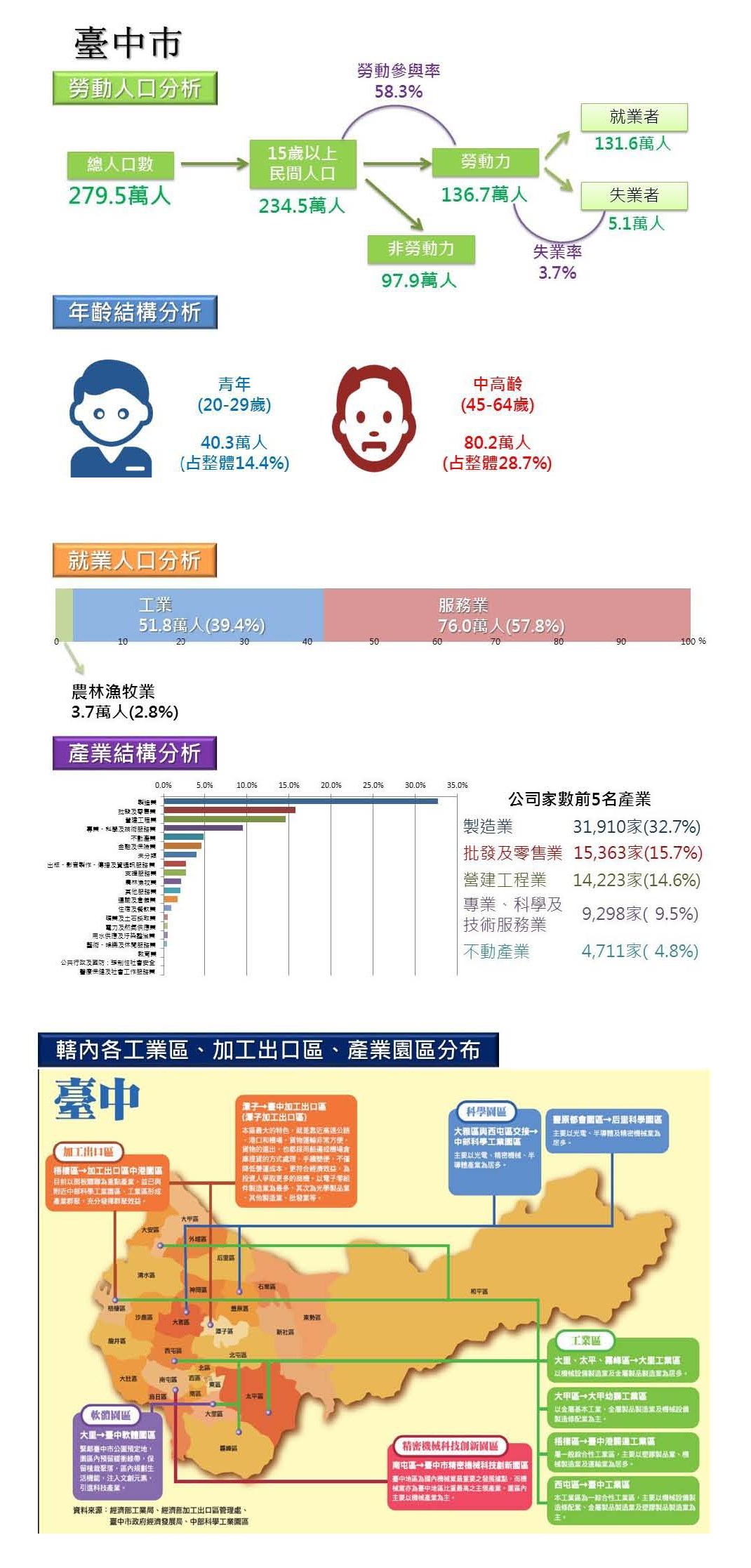 臺中勞動人口分析圖
