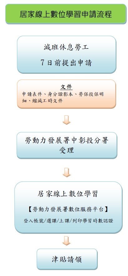 居家線上數位學習流程
