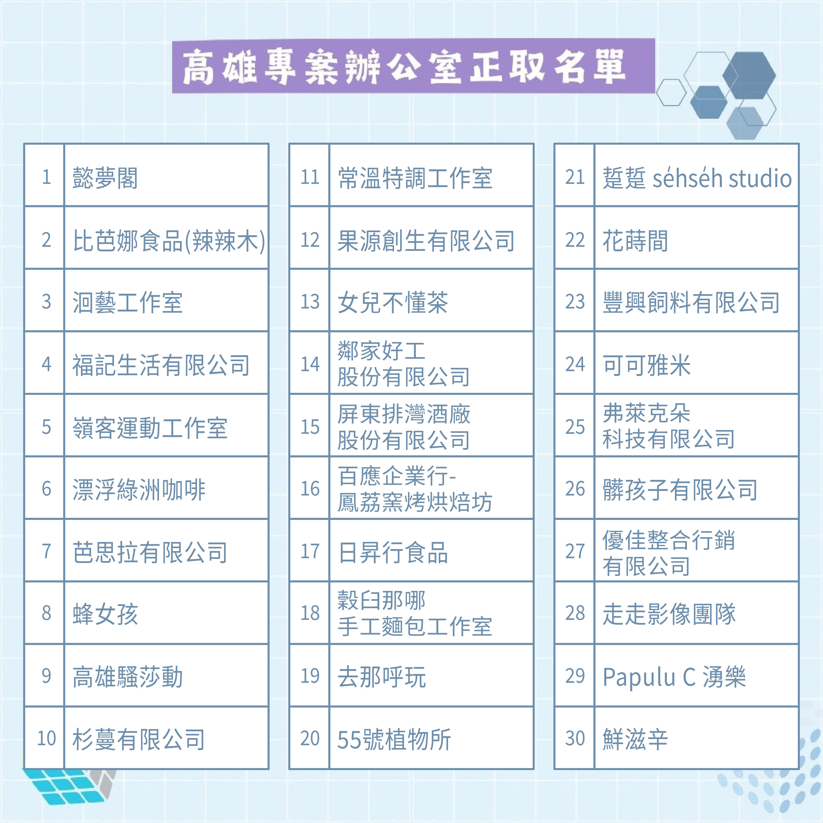 高雄專案辦公室正取名單