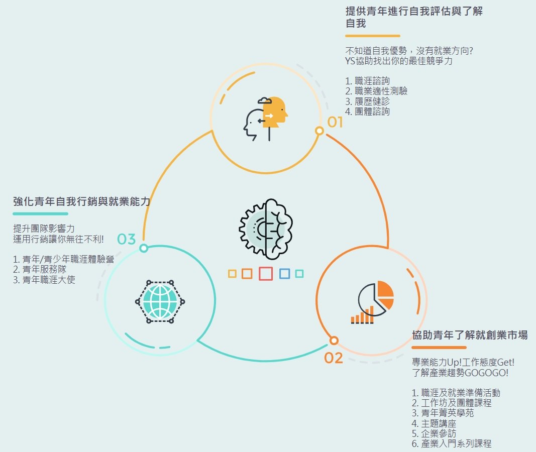 青年職涯發展中心