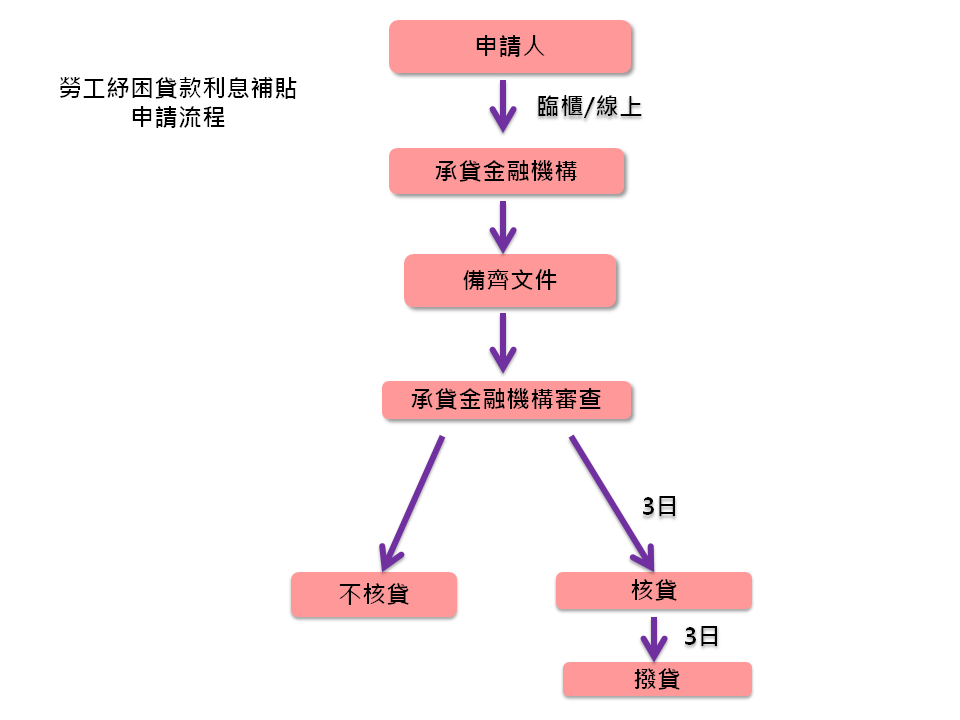 勞工紓困貸款及利息補貼申請流程圖