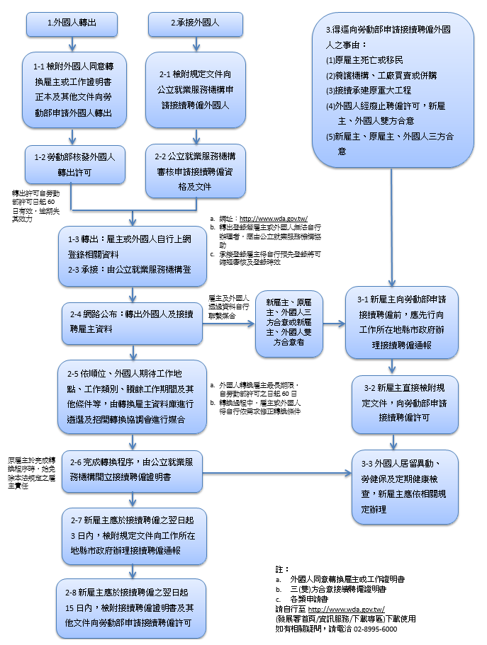 外國人承接及轉換流程圖